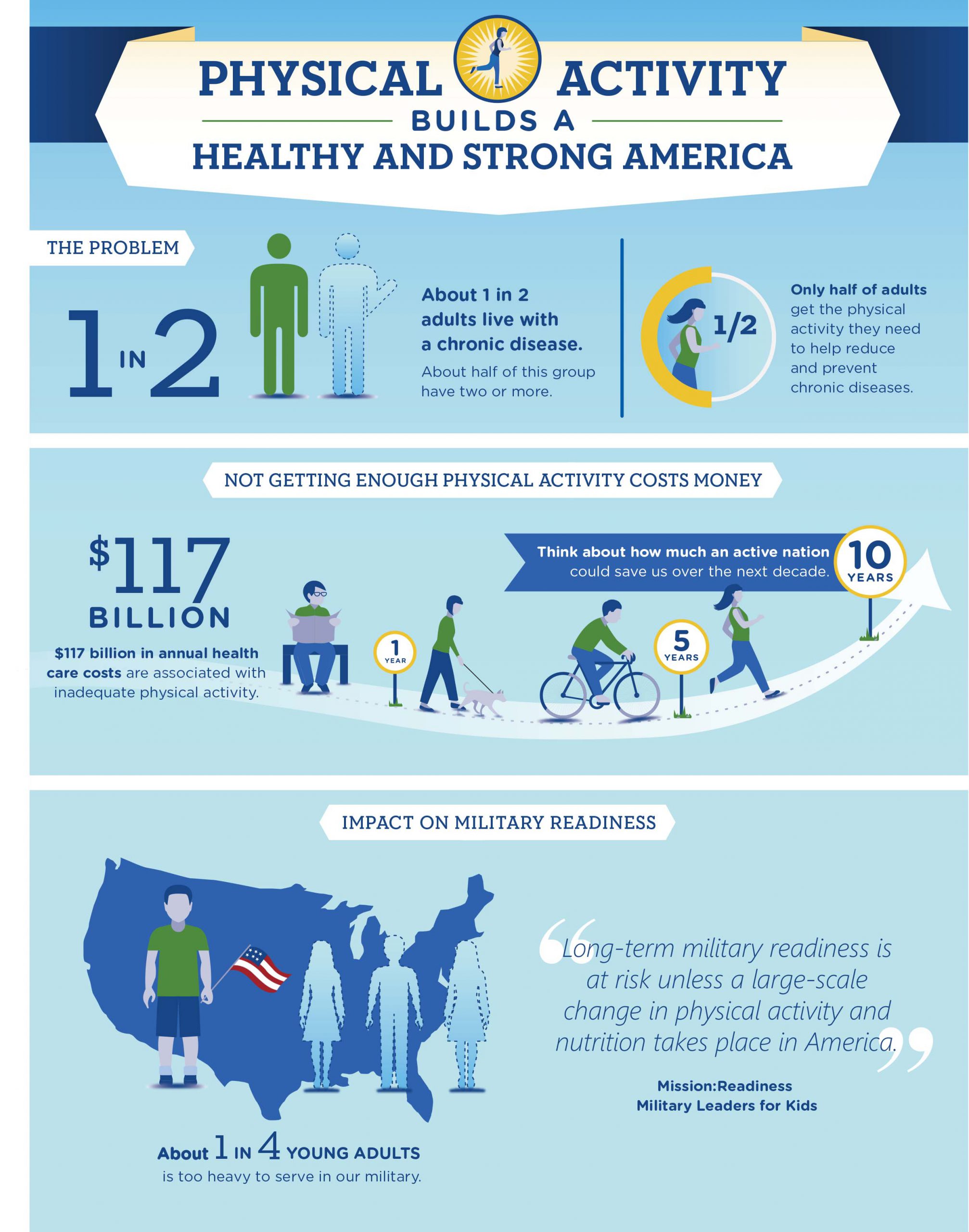 Physical Activity Builds a Healthy and Strong America
